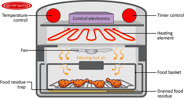 Info graphic showing how air circulates in an air fryer.